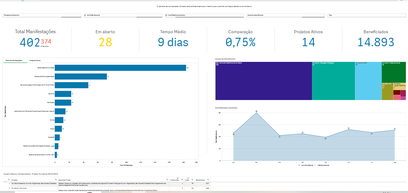 Painel de Resultados - Projetos Ouvidoria