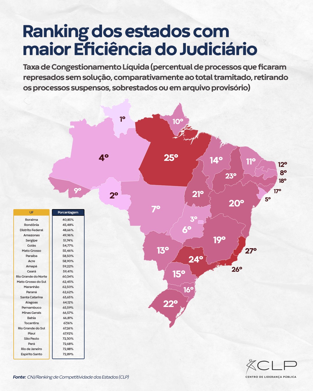 A imagem mostra a arte de divulgação do ranking dos estados com maior eficiência do Judiciário.  