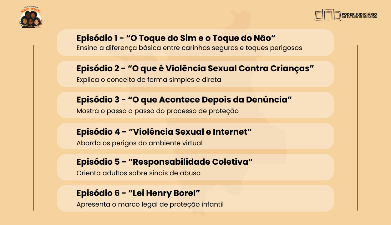A imagem é um pôster informativo, com o fundo em um tom de bege claro e uma linha fina vertical no centro que divide a arte em duas partes. No canto superior direito está o logo e o nome do TJRR. No canto superior esquerdo, há um selo redondo com a frase "Justiça para Meninas e Mulheres" e uma ilustração de três rostos de mulheres. Na parte central, há uma lista de seis episódios de uma série de vídeos. Cada item da lista apresenta o título do episódio em negrito e uma breve descrição do conteúdo. Os títulos são: "O Toque do Sim e o Toque do Não", "O que é Violência Sexual Contra Crianças", "O que Acontece Depois da Denúncia", "Violência Sexual e Internet", "Responsabilidade Coletiva" e "Lei Henry Borel". A imagem é um pôster informativo, com o fundo em um tom de bege claro e uma linha fina vertical no centro que divide a arte em duas partes. No canto superior direito está o logo e o nome do TJRR. No canto superior esquerdo, há um selo redondo com a frase "Justiça para Meninas e Mulheres" e uma ilustração de três rostos de mulheres. Na parte central, há uma lista de seis episódios de uma série de vídeos. Cada item da lista apresenta o título do episódio em negrito e uma breve descrição do conteúdo. Os títulos são: "O Toque do Sim e o Toque do Não", "O que é Violência Sexual Contra Crianças", "O que Acontece Depois da Denúncia", "Violência Sexual e Internet", "Responsabilidade Coletiva" e "Lei Henry Borel".