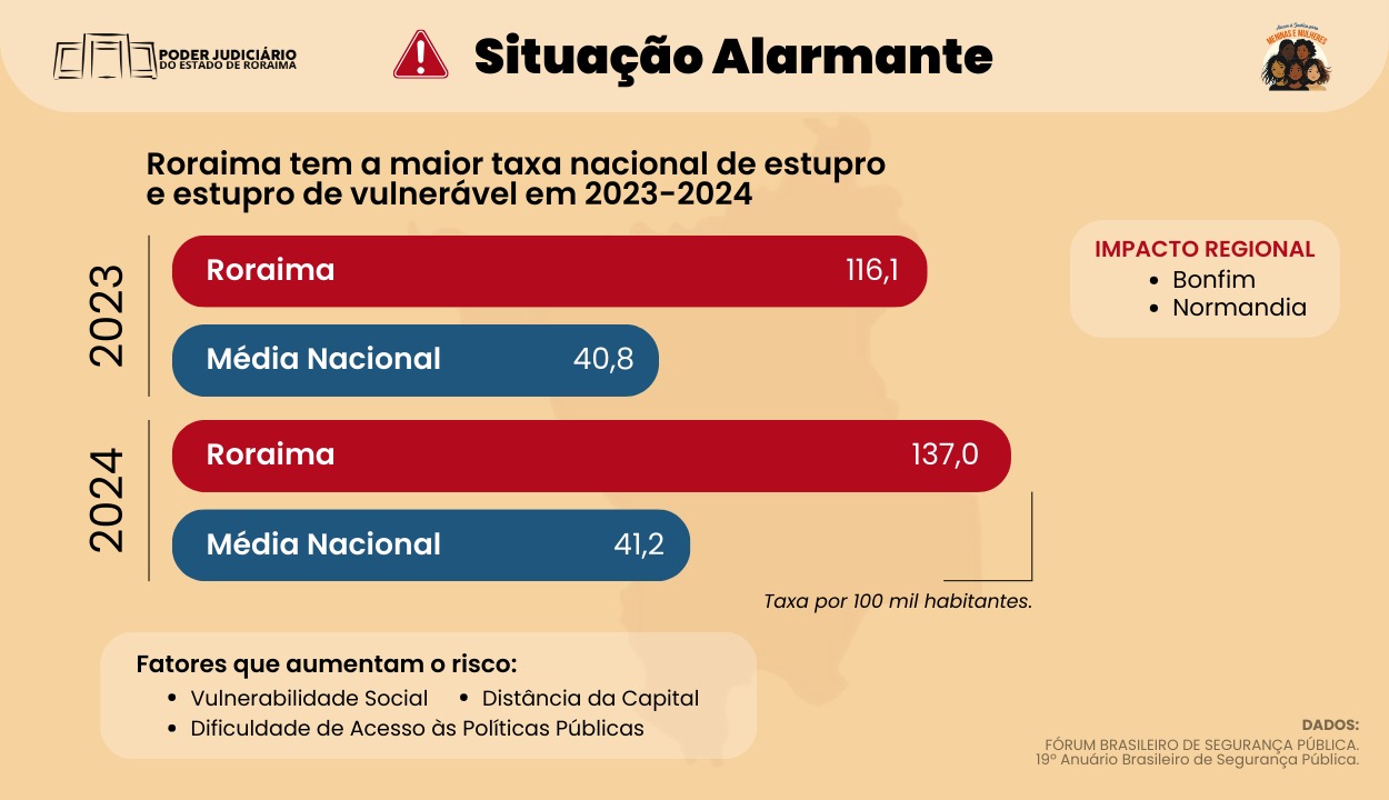 Um infográfico corolido mostra o título “Situação Alarmante”, acompanhado de um ícone de triângulo vermelho com um ponto de exclamação. Ele informa que Roraima teve a maior taxa nacional de estupro e estupro de vulnerável nos anos de 2023 e 2024. Um infográfico corolido mostra o título “Situação Alarmante”, acompanhado de um ícone de triângulo vermelho com um ponto de exclamação. Ele informa que Roraima teve a maior taxa nacional de estupro e estupro de vulnerável nos anos de 2023 e 2024.