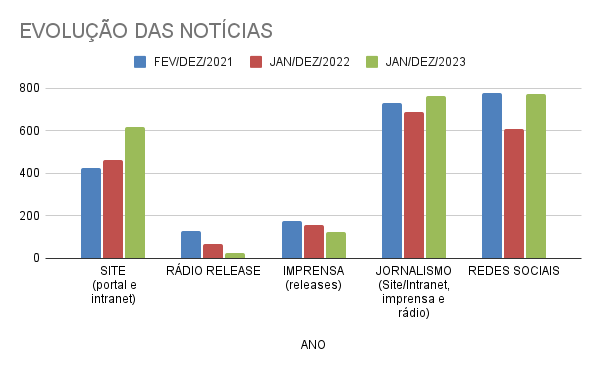 Painel Gráfico Evolução das Notícias