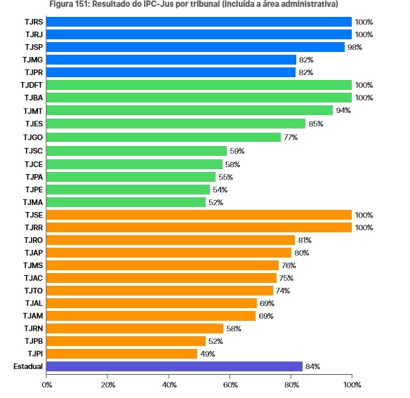 Gráfico com informações sobre os resultados  de todos os Tribunais de Justiça do Brasil  