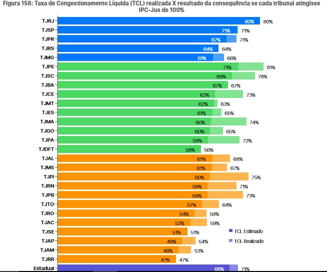 Gráfico com informações sobre os resultados  de todos os Tribunais de Justiça do Brasil  